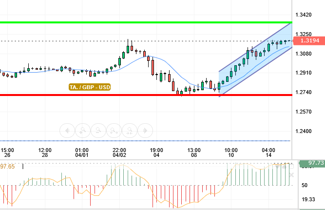 GBP / USD