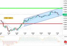 GBP / USD
