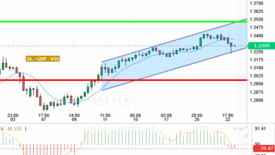 GBP / USD