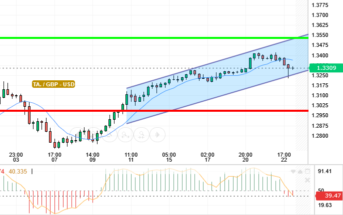 GBP / USD