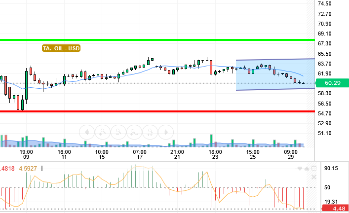 OIL / USD