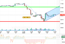 OIL / USD