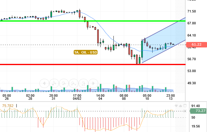 OIL / USD