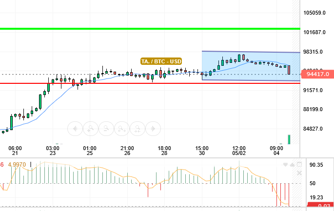 BTC / USD