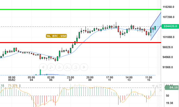 BTC / USD