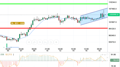 BTC / USD