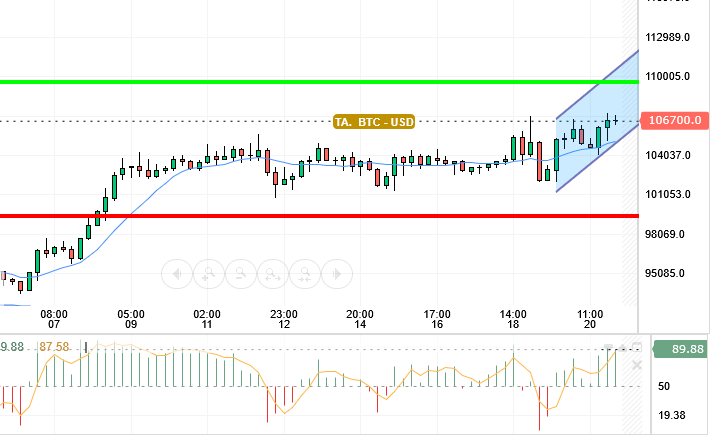 BTC / USD