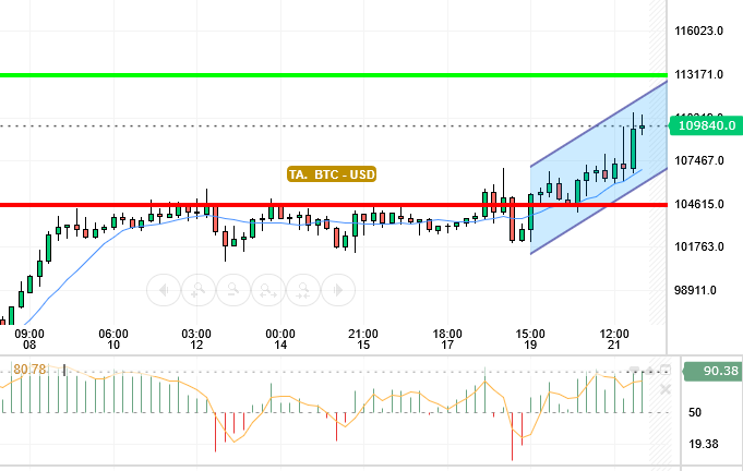 BTC / USD