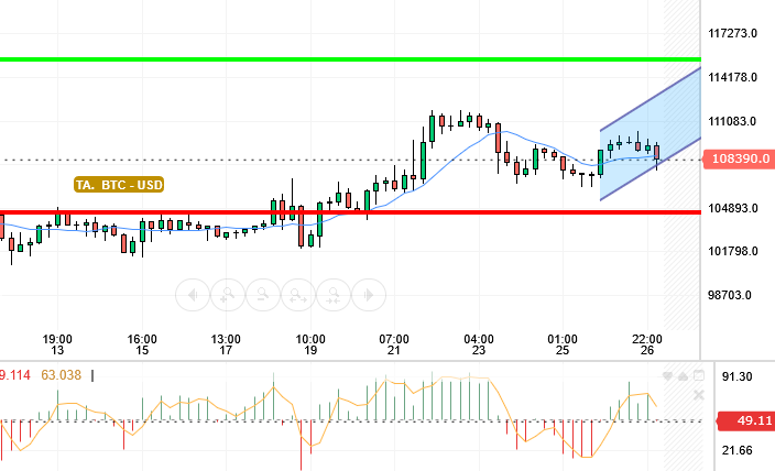BTC / USD