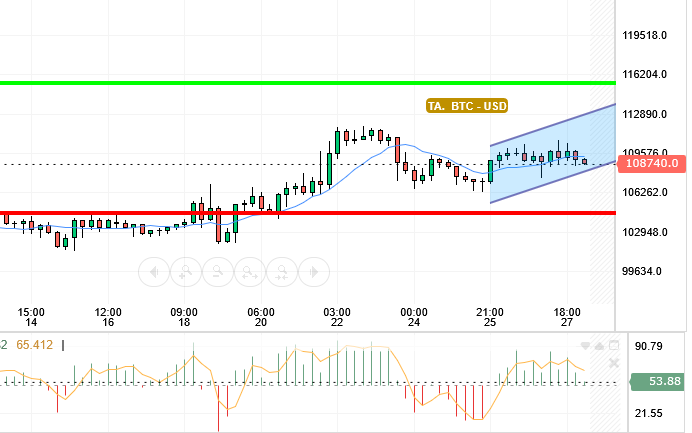 BTC / USD