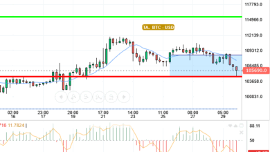 BTC / USD
