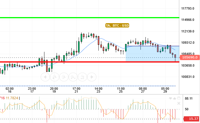 BTC / USD