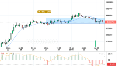 BTC / USD
