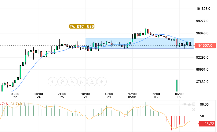 BTC / USD