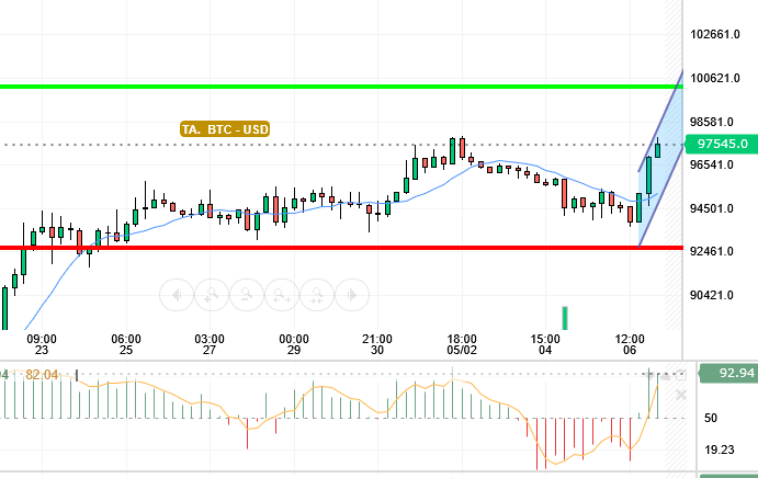BTC / USD