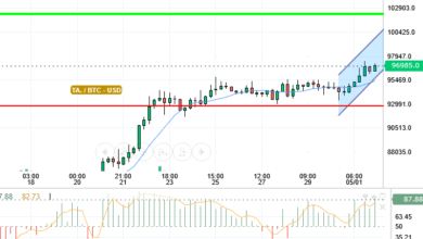 BTC / USD