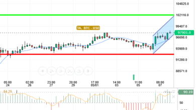 BTC / USD