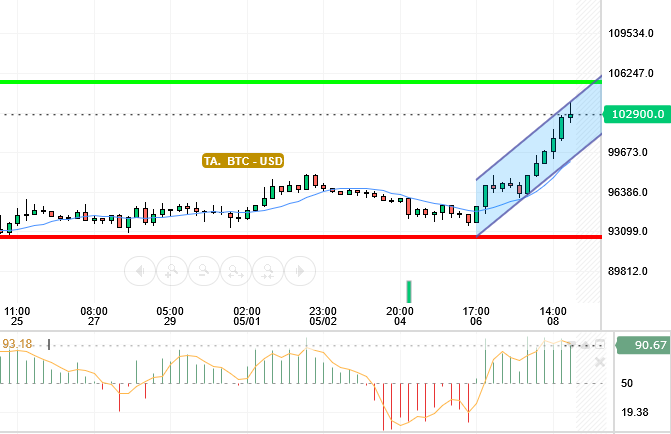 BTC / USD