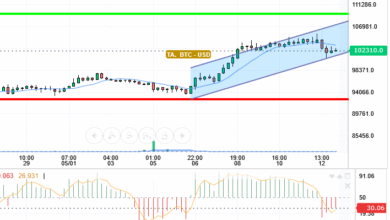 BTC / USD
