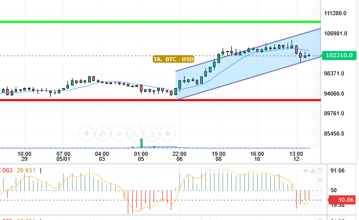 BTC / USD