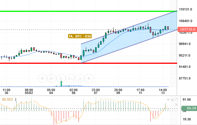 BTC / USD