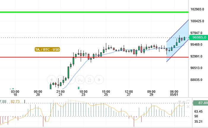 BTC / USD