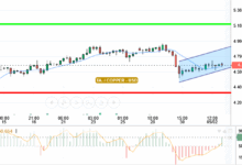COPPER / USD