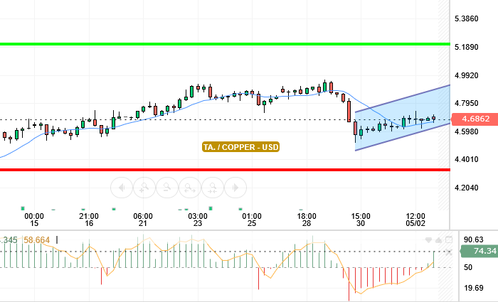 COPPER / USD