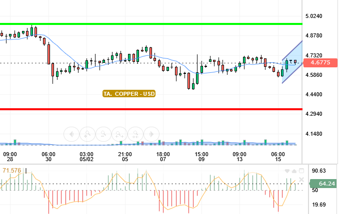 COPPER / USD