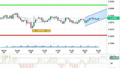 COPPER / USD