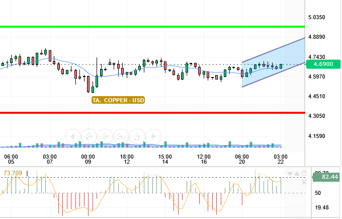 COPPER / USD