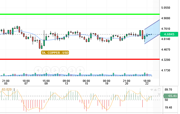 COPPER / USD