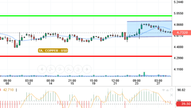 COPPER / USD