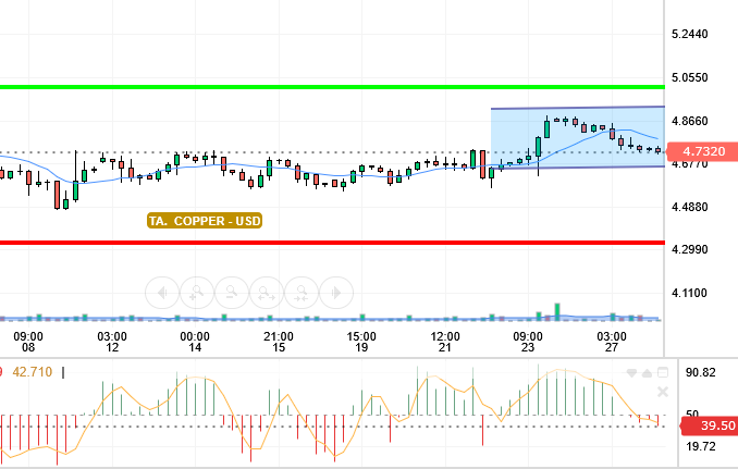 COPPER / USD