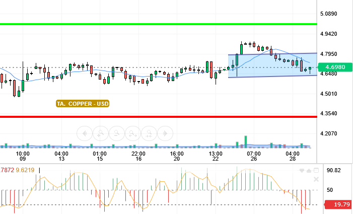 COPPER / USD