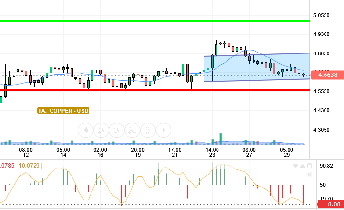 COPPER / USD