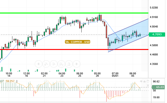 COPPER / USD