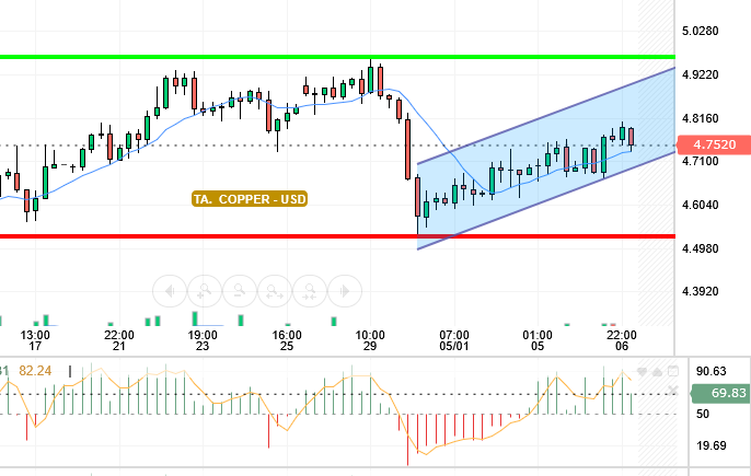 COPPER / USD