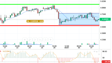 COPPER / USD