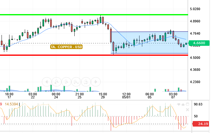 COPPER / USD