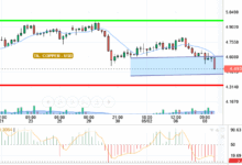 COPPER / USD