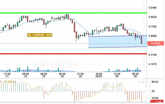 COPPER / USD