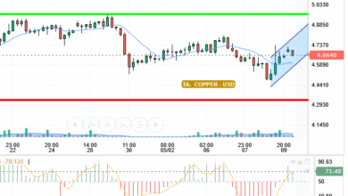 COPPER / USD
