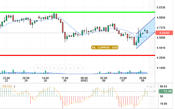COPPER / USD