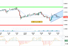 COPPER / USD