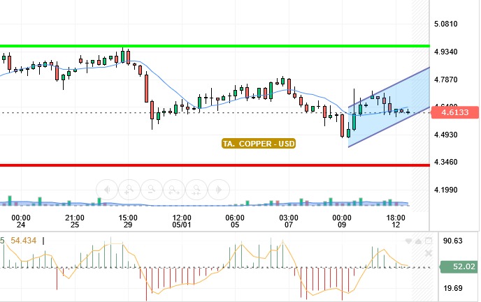 COPPER / USD