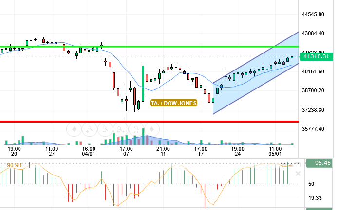 DOW JONES