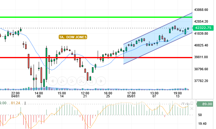 DOW JONES