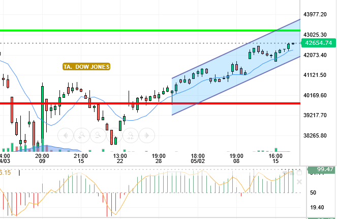 DOW JONES