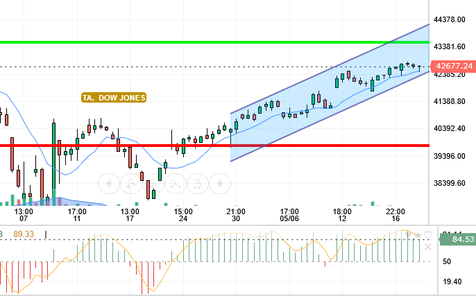 DOW JONES